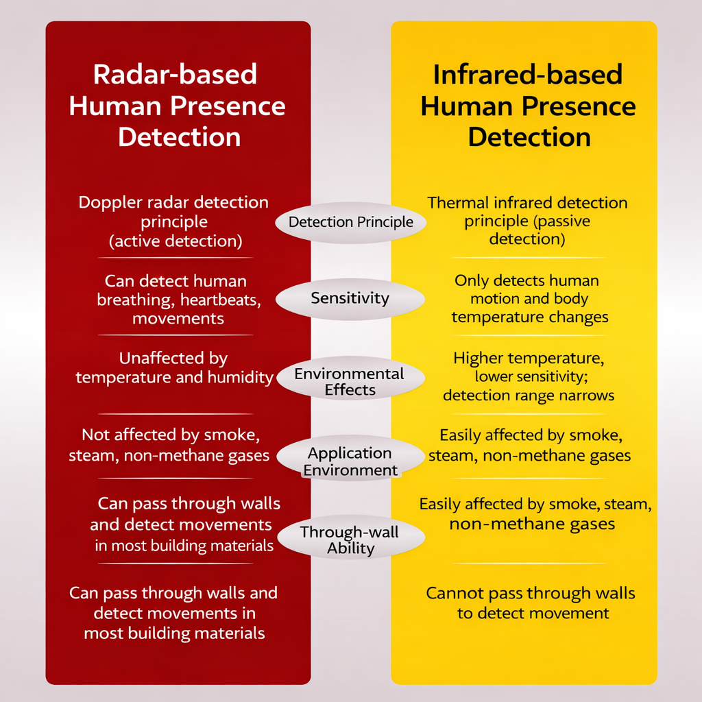 RadarSense™ - Интелигентен модул за откриване на човешко присъствие с 24GHz радар