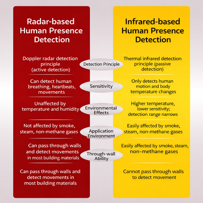 RadarSense™ - Интелигентен модул за откриване на човешко присъствие с 24GHz радар